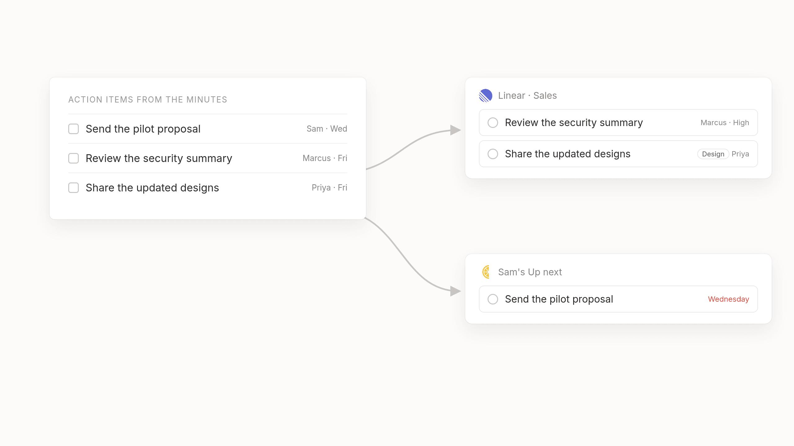 Action items from the minutes landing in Linear and in Up next