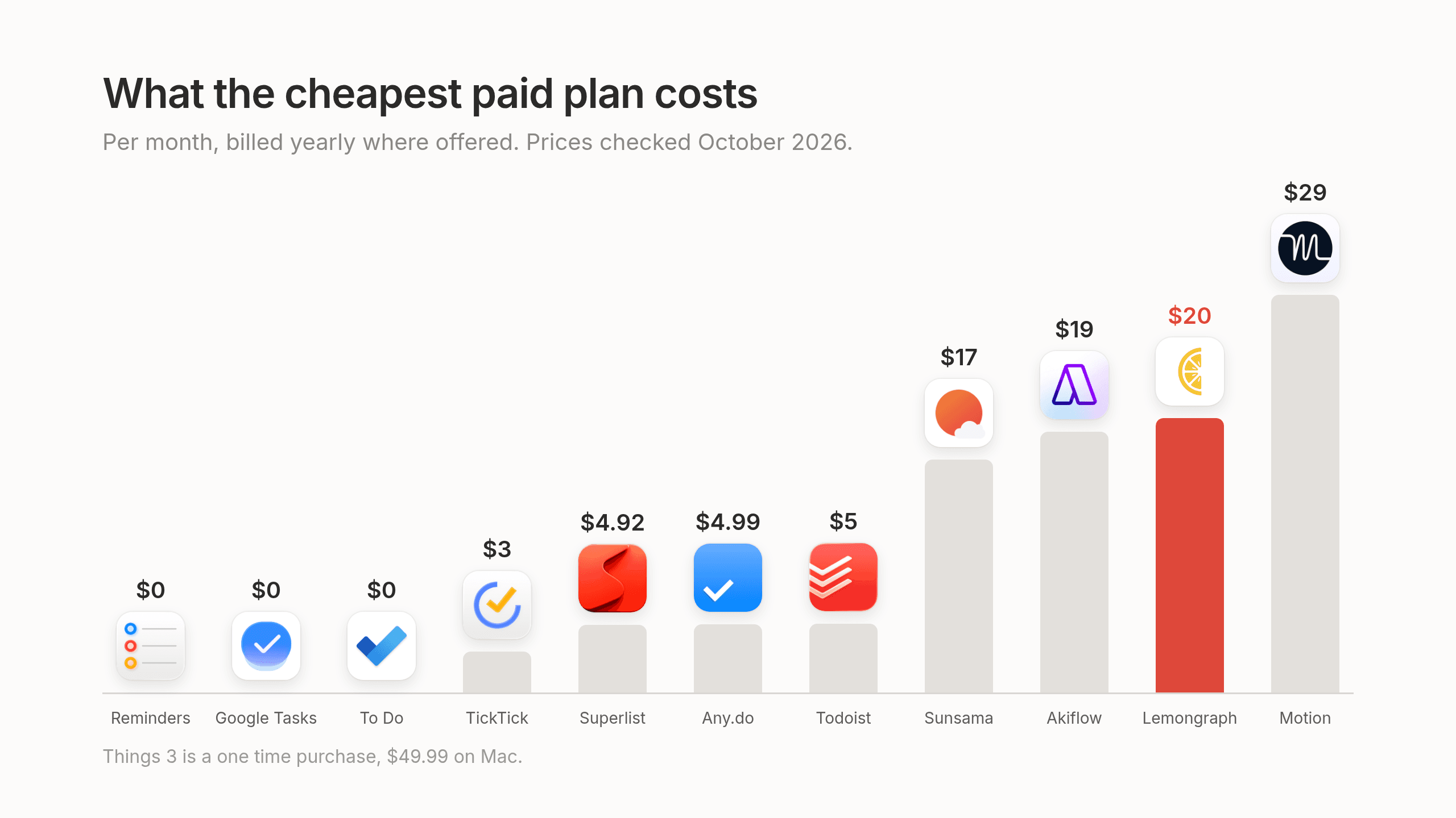 What the cheapest paid plan of each app costs per month