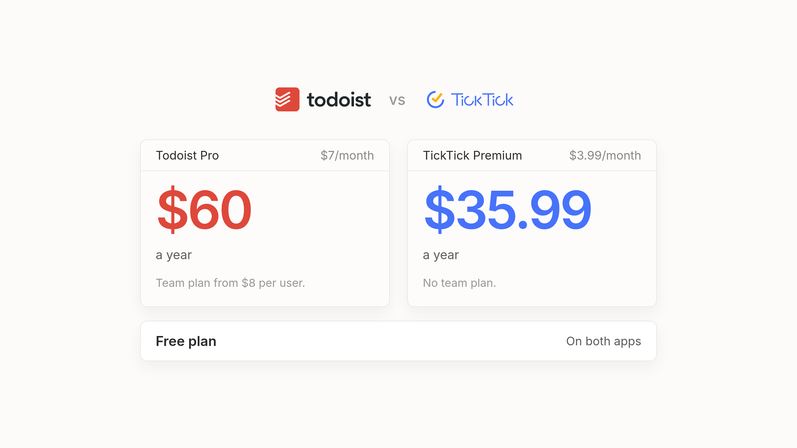 Todoist Pro and TickTick Premium yearly prices